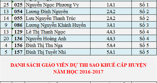 danh sach GV-HS dự thi sao khuê 2016-2017